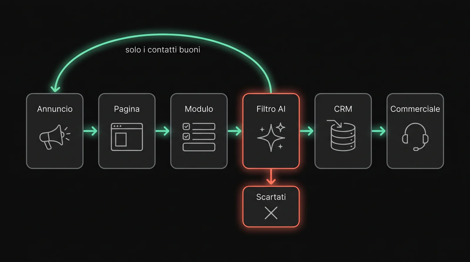 Schema del sistema: annuncio, pagina, modulo, filtro AI, CRM e commerciale in fila; dal filtro i contatti scartati scendono in un riquadro a parte e solo i contatti buoni tornano alla pubblicità.