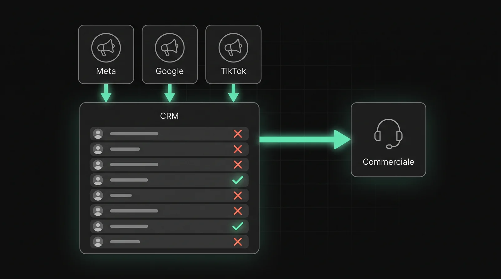 Schema del problema: Meta, Google e TikTok riempiono un CRM di otto contatti, sei segnati con una X e due con una spunta; tutti arrivano insieme al commerciale.